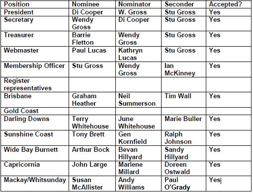 Nominations for 2023 24 Management Committee